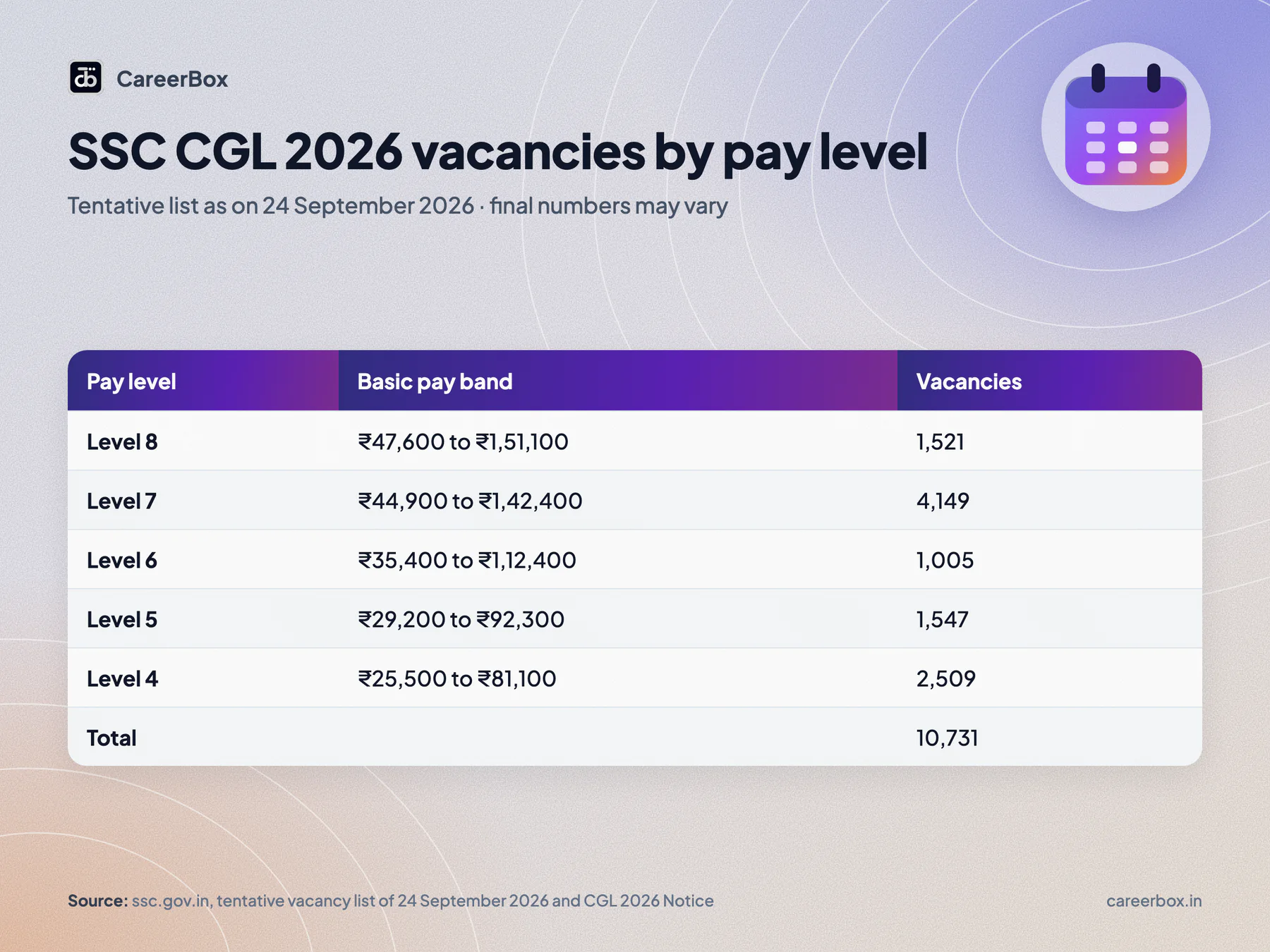 SSC CGL 2026 tentative vacancies by pay level on 24 September 2026: Level 8 1,521, Level 7 4,149, Level 6 1,005, Level 5 1,547, Level 4 2,509, total 10,731