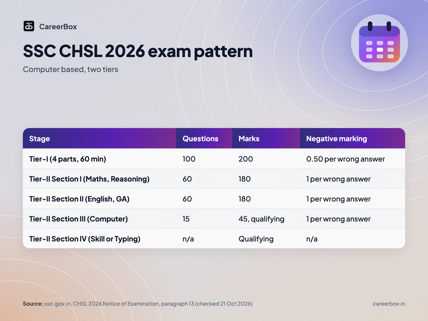 SSC CHSL 2026 exam pattern: Tier-I 100 questions 200 marks 60 minutes with 0.50 negative marking, Tier-II Sections I and II 180 marks each, computer test and skill or typing test qualifying