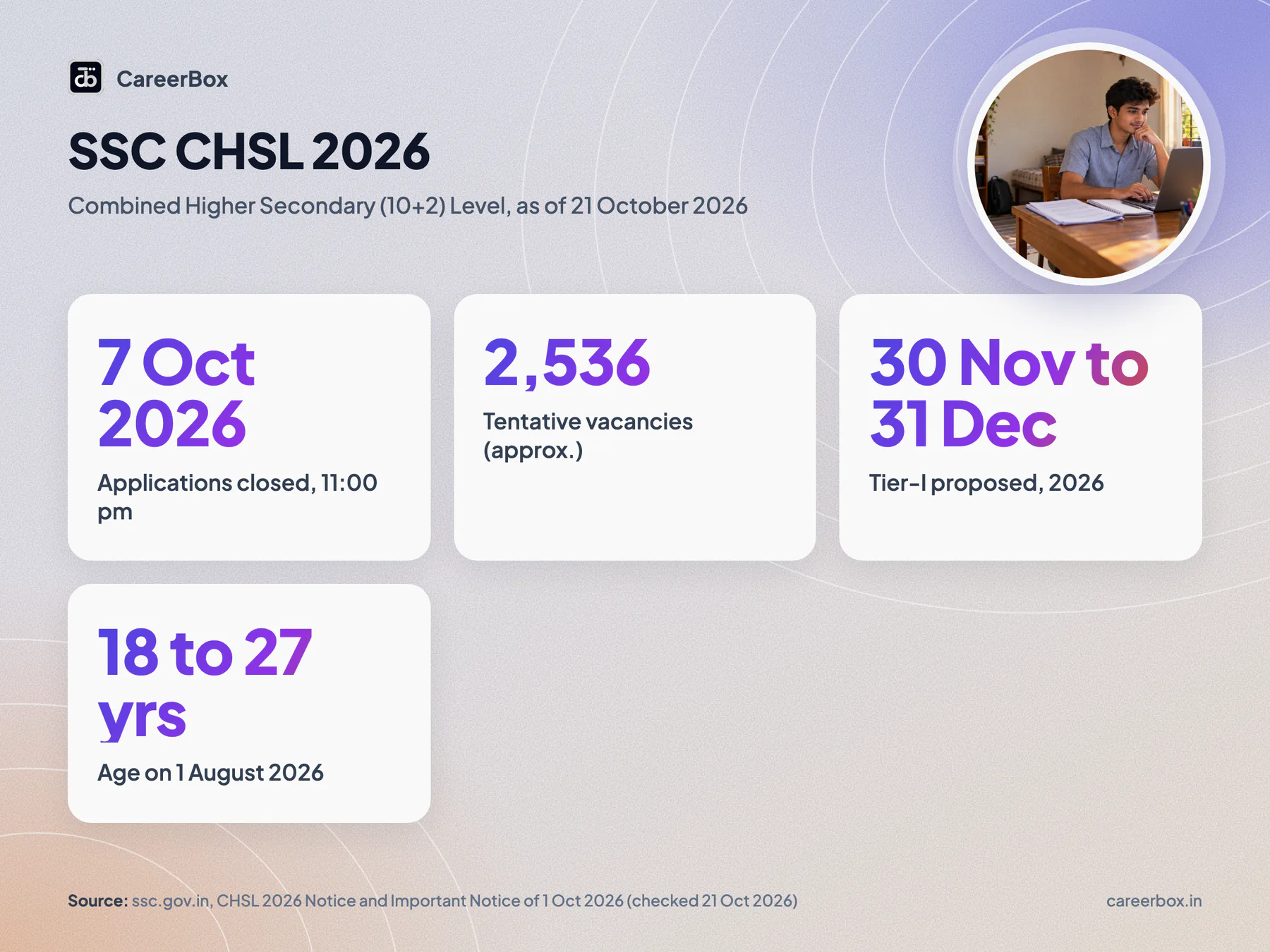 SSC CHSL 2026 key facts: applications 7 September to 7 October 2026, about 2,536 tentative vacancies, Tier-I proposed 30 November to 31 December 2026, age 18 to 27 years