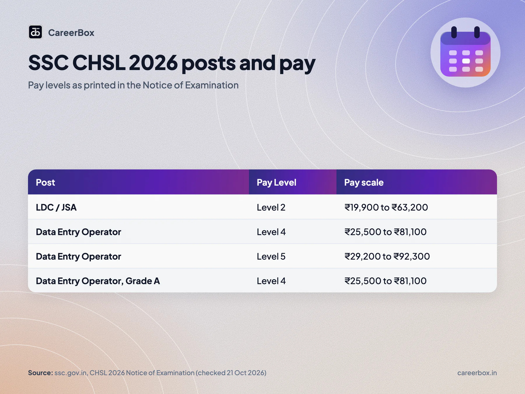 SSC CHSL 2026 posts and pay: LDC/JSA Pay Level 2, DEO Pay Level 4 and 5, DEO Grade A Pay Level 4, about 2,536 tentative vacancies