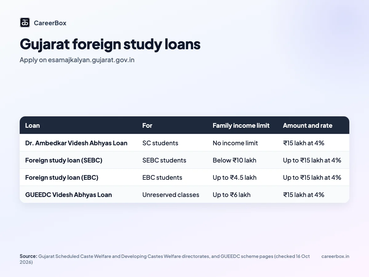 Gujarat foreign study loans for students going abroad: SC, SEBC, EBC and unreserved class loans up to ₹15 lakh at 4% with family income limits