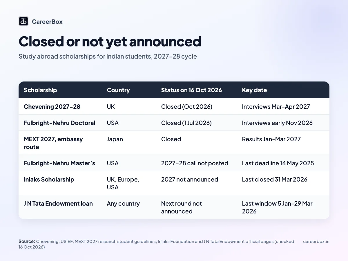 Study abroad scholarships for Indian students that have closed or are not yet announced for 2027-28: Chevening, Fulbright-Nehru, MEXT, Inlaks, J N Tata