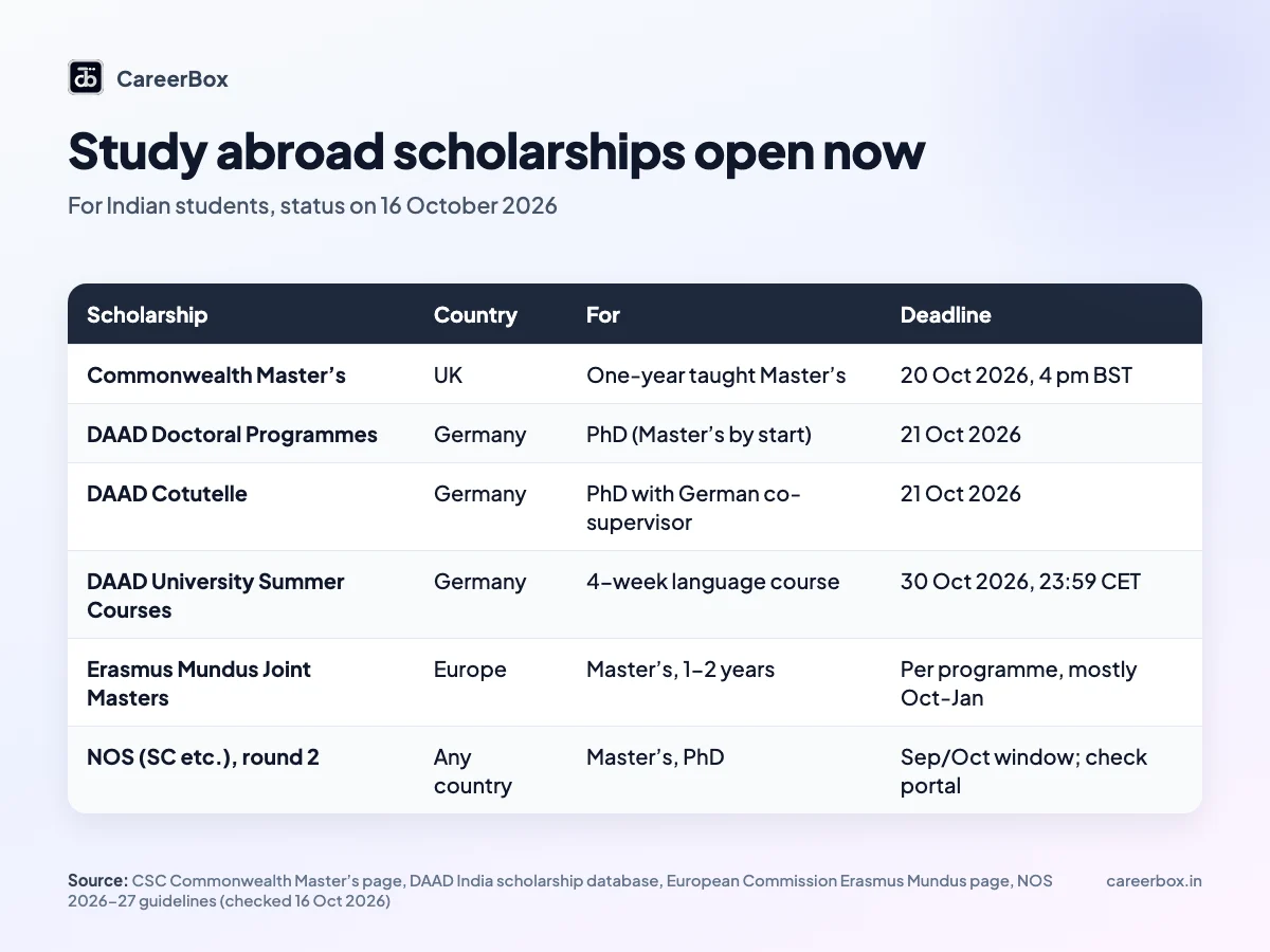 Study abroad scholarships open to Indian students on 16 October 2026: Commonwealth Master's, DAAD doctoral and summer course grants, Erasmus Mundus and NOS with deadlines