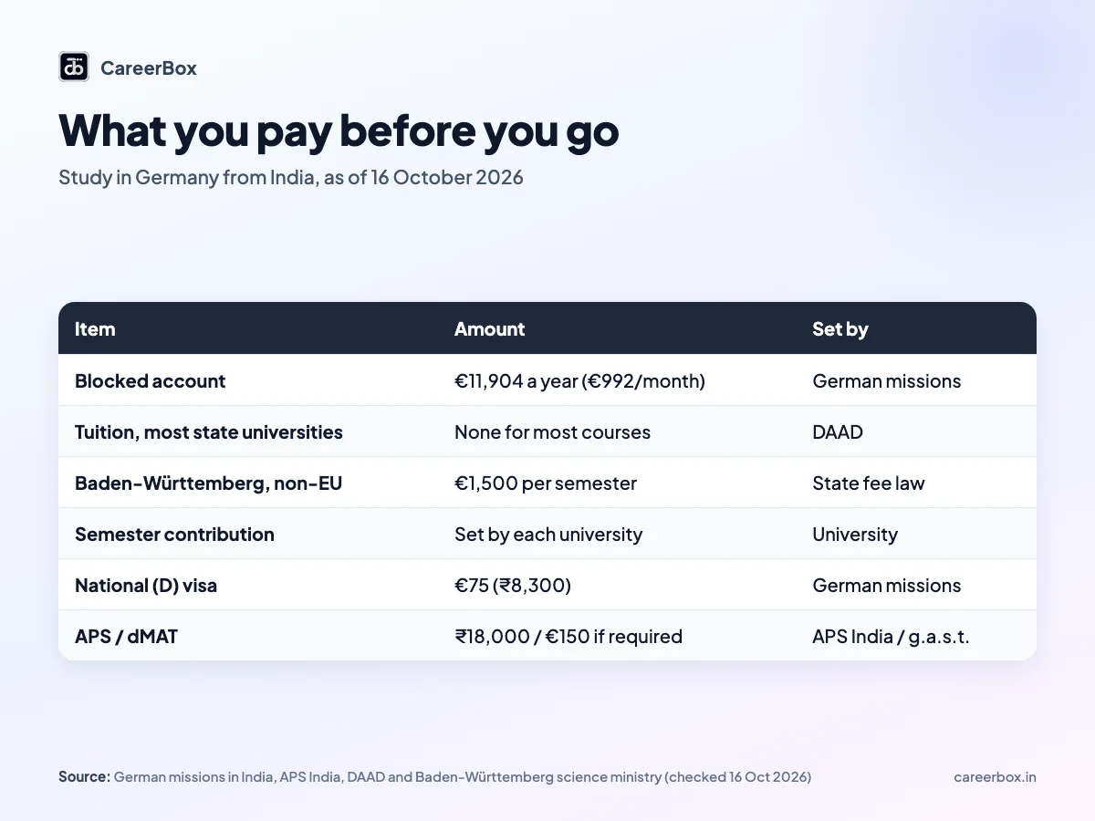 Table of study in Germany costs for Indian students in 2027: blocked account, semester contribution, Baden-Württemberg fee, visa, APS and dMAT fees
