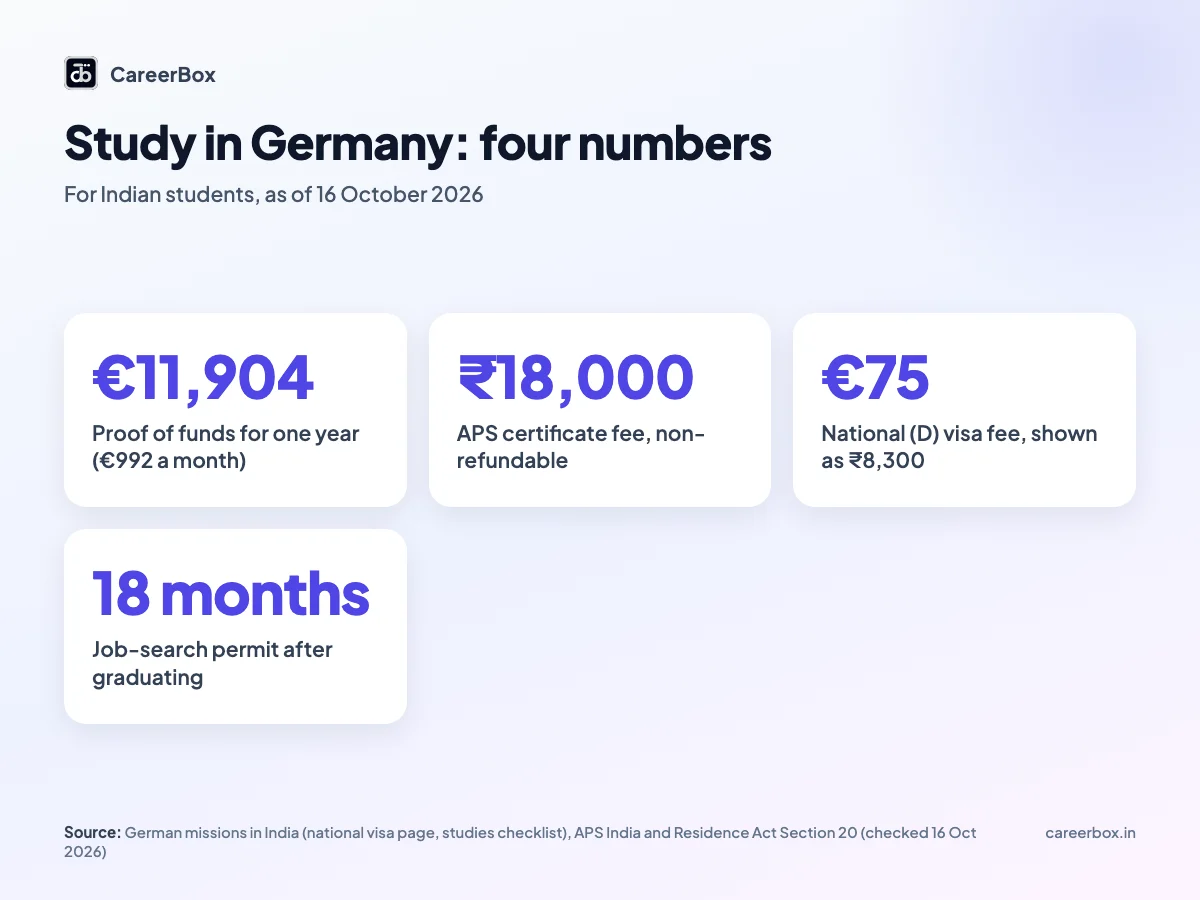 Study in Germany for Indian students 2027 key numbers: €11,904 blocked account, ₹18,000 APS fee, €75 visa fee and 18 months to find a job after graduation