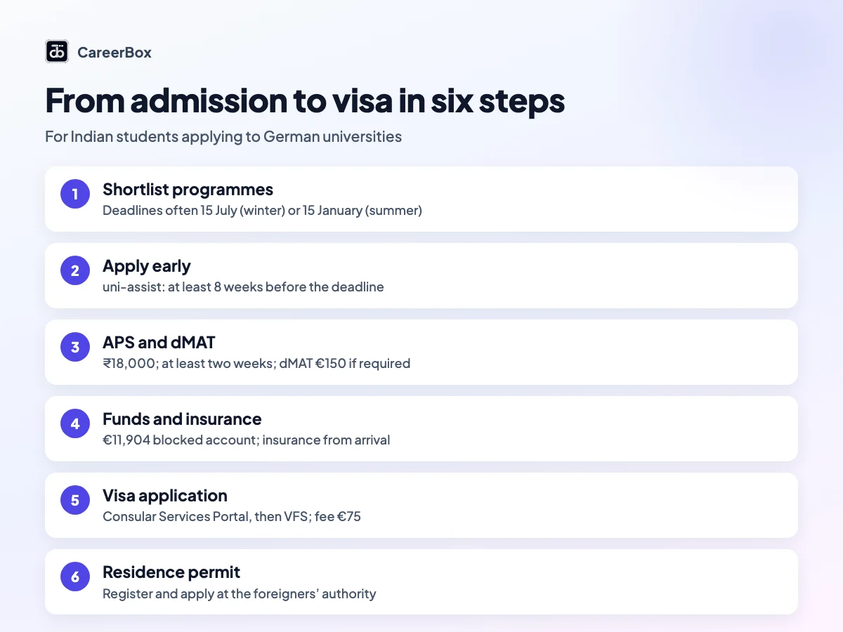 Steps to study in Germany for Indian students: shortlist, uni-assist application, APS and dMAT, blocked account and insurance, visa via Consular Services Portal and VFS, residence permit