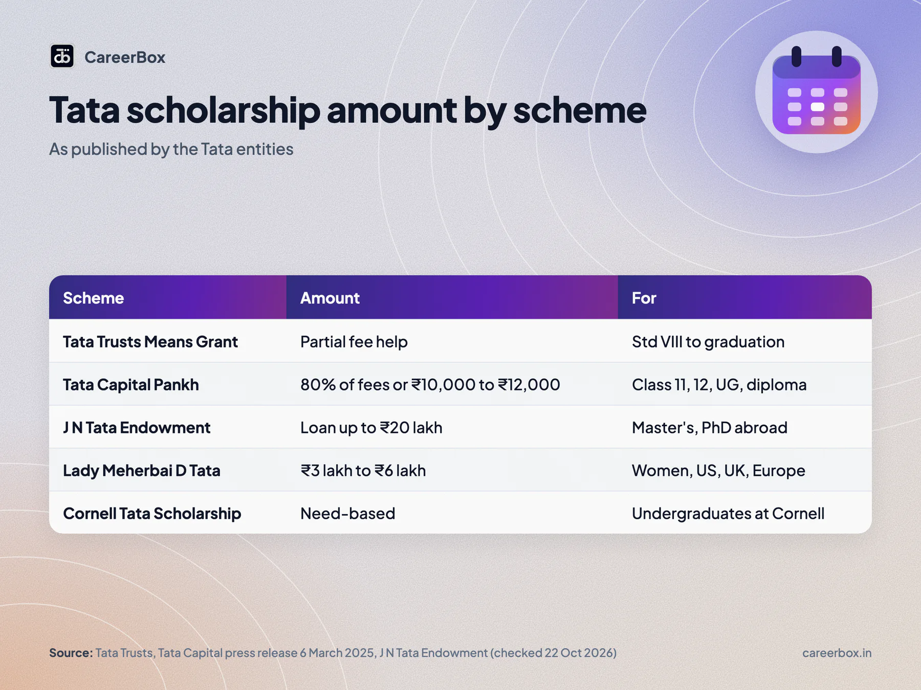 Tata scholarship amounts: Means Grant partial fee help, Pankh up to 80% of tuition or ₹10,000 to ₹12,000, J N Tata Endowment loan up to ₹20 lakh, Lady Meherbai D Tata ₹3 lakh to ₹6 lakh