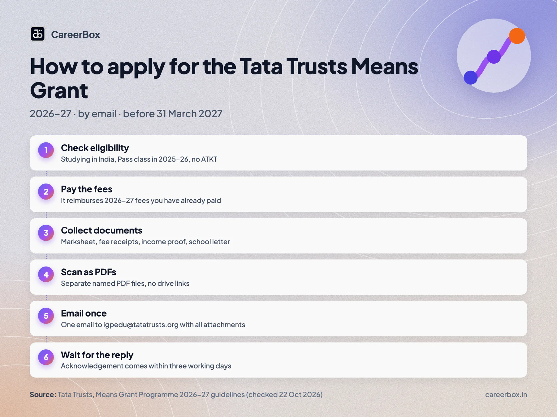 How to apply for the Tata Trusts Means Grant 2026-27: check eligibility, collect documents, email igpedu@tatatrusts.org, get acknowledgement, apply before 31 March 2027