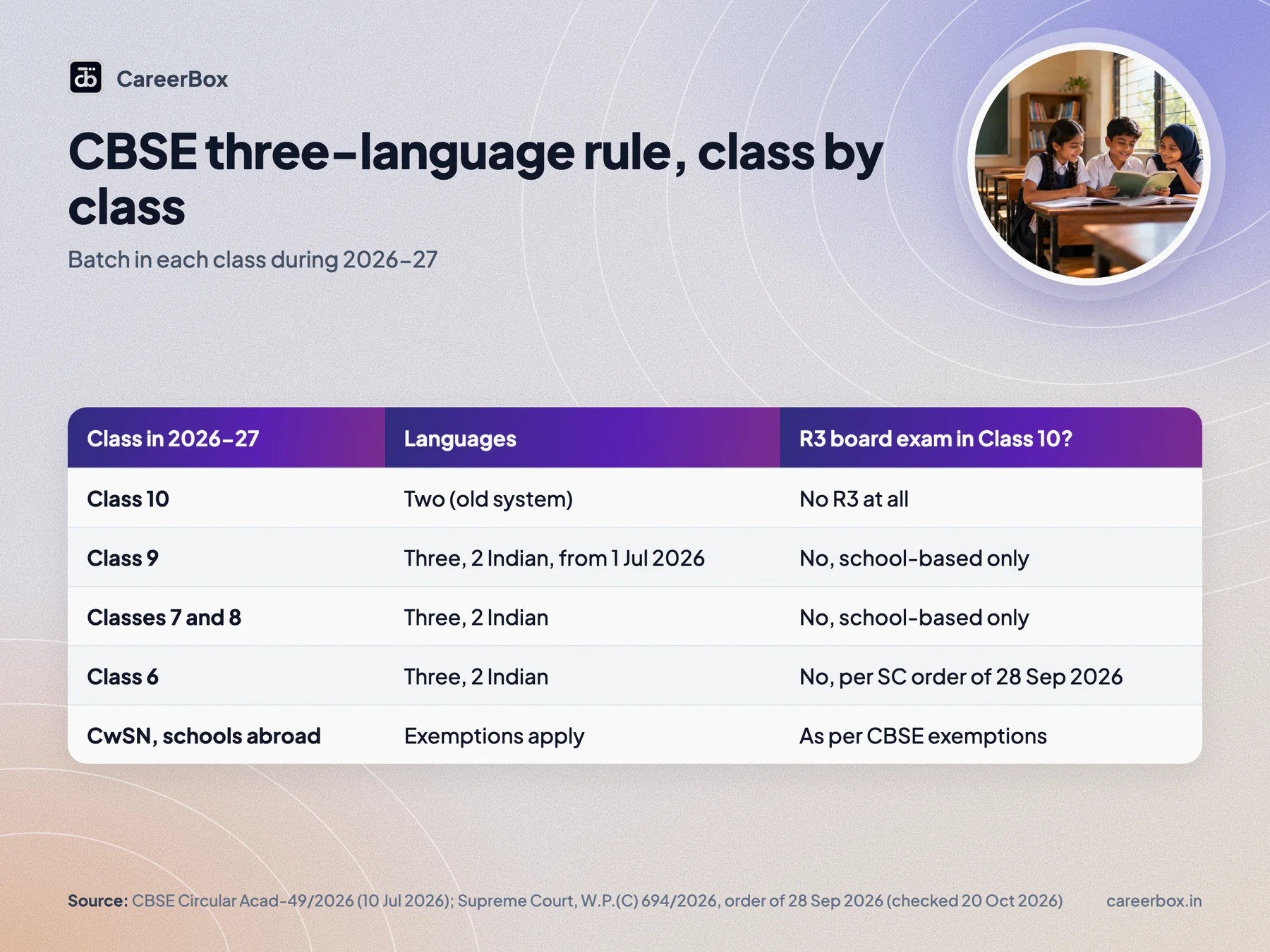 Three-language policy for CBSE students in 2026-27, class by class: Class 10 two languages, Class 9 three languages with school-based R3, Classes 6 to 8 three languages with no R3 board exam