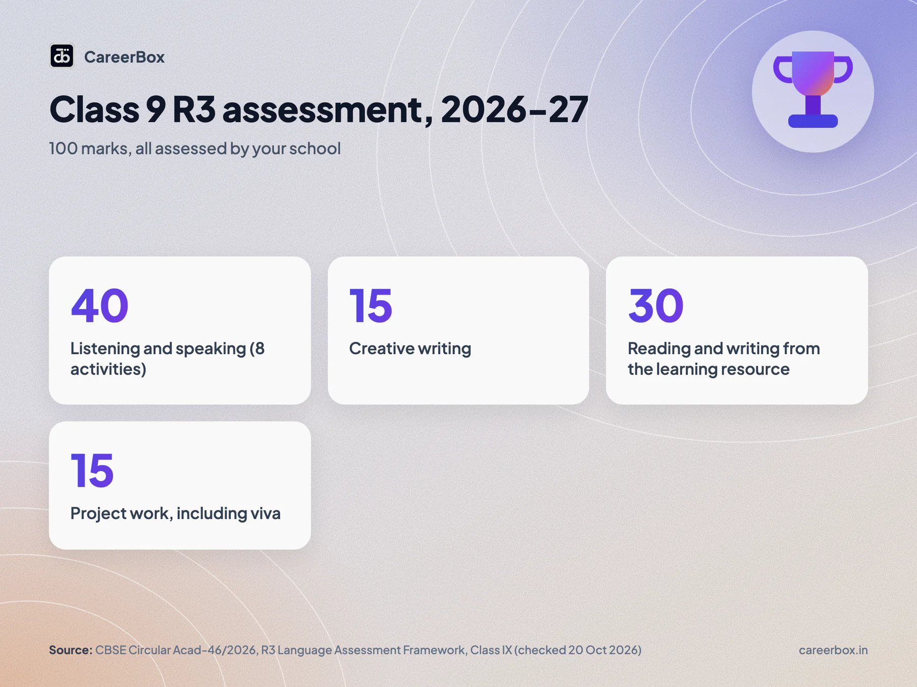 CBSE Class 9 R3 assessment 2026-27: 100 marks, all school-based, 40 for listening and speaking, 15 creative writing, 30 reading and writing, 15 project work