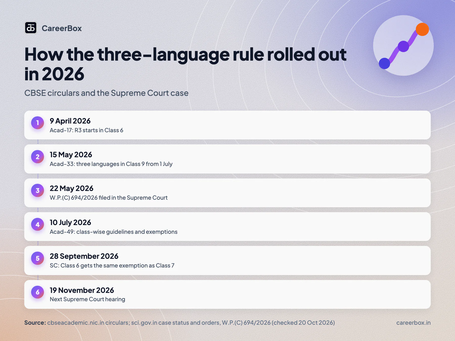 CBSE three-language policy timeline 2026: Acad-17 on 9 April, Acad-33 on 15 May, guidelines on 10 July, Supreme Court order on 28 September, next hearing 19 November