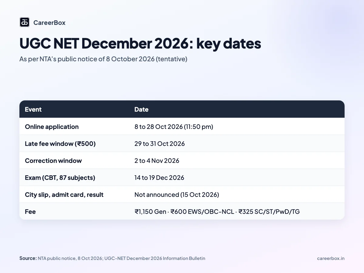 UGC NET December 2026 key dates table for India: application 8 to 28 October, late fee window 29 to 31 October, corrections 2 to 4 November, exam 14 to 19 December 2026, and the fee by category