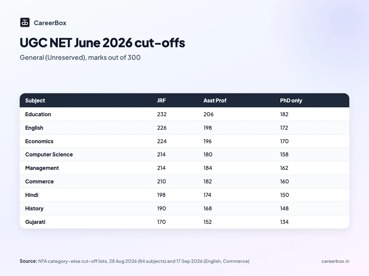 UGC NET June 2026 cut-offs for General (Unreserved) candidates in nine subjects, India, showing JRF, Assistant Professor and PhD-only cut-off marks out of 300