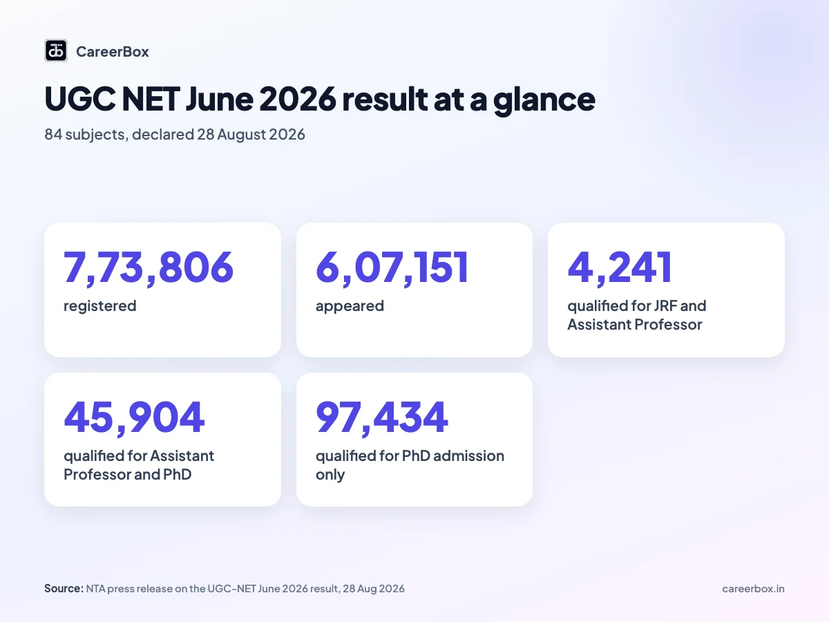 UGC NET June 2026 result at a glance for India: 7,73,806 registered, 6,07,151 appeared, 4,241 qualified for JRF and Assistant Professor, 45,904 for Assistant Professor and PhD, 97,434 for PhD only