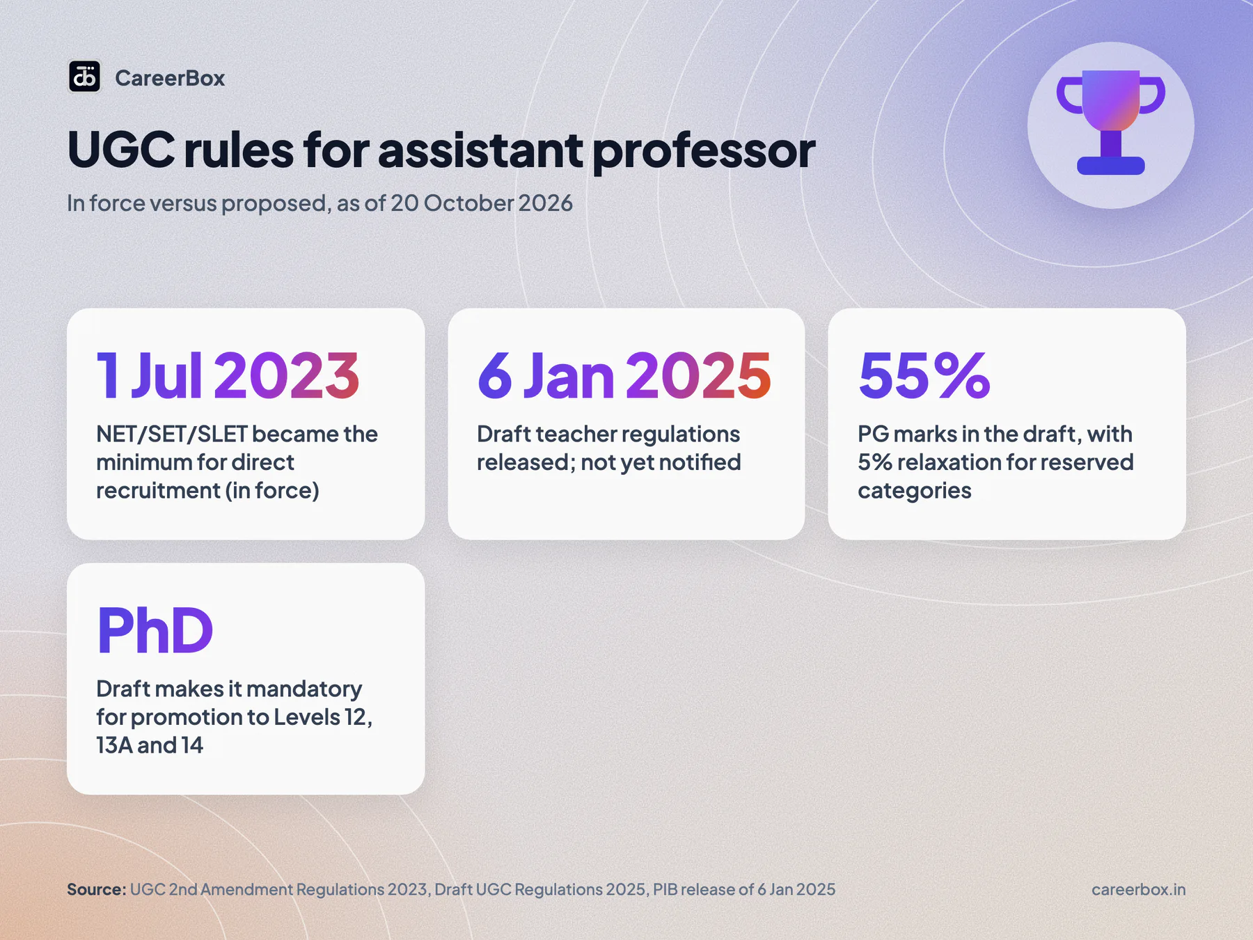 UGC rules for assistant professor: in force since 1 July 2023 NET or SET or SLET is the minimum for direct recruitment; the 2025 draft proposes NET subject flexibility and PhD for promotion but is not notified