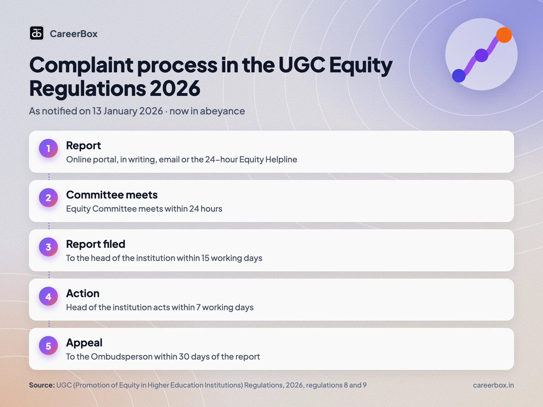 How a discrimination complaint was to be handled under the UGC Equity Regulations 2026: committee meets in 24 hours, report in 15 working days, action in 7 working days, appeal to the Ombudsperson in 30 days