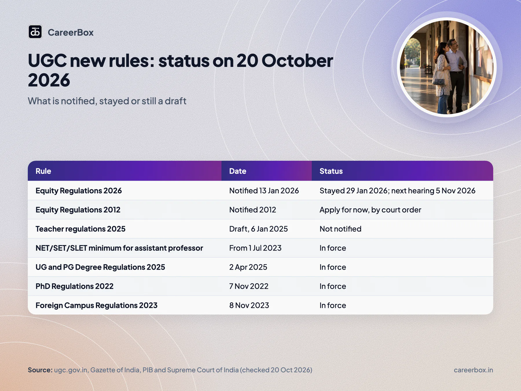 UGC new rules 2026 at a glance: Equity Regulations notified 13 January 2026 and stayed 29 January 2026, next hearing 5 November 2026, teacher regulations still a draft from 6 January 2025, biannual admission in force since 2 April 2025