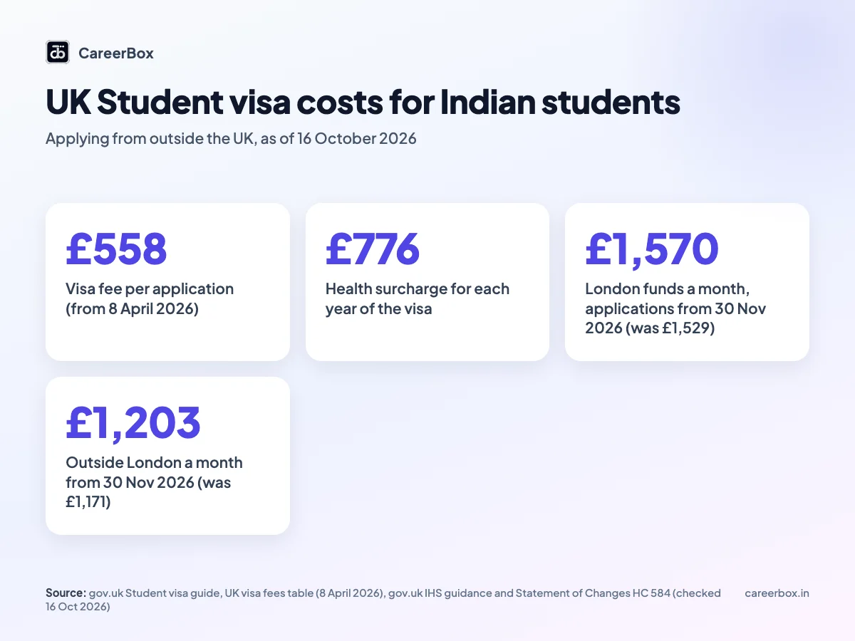 UK Student visa costs for Indian students in 2026-27: visa fee, health surcharge and monthly living funds