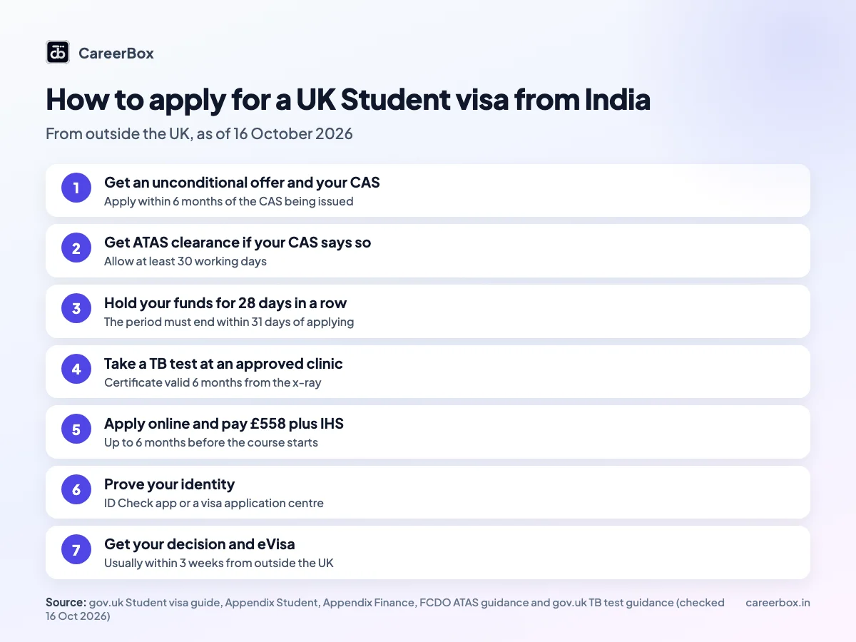 Seven steps to apply for a UK Student visa from India, from CAS to decision