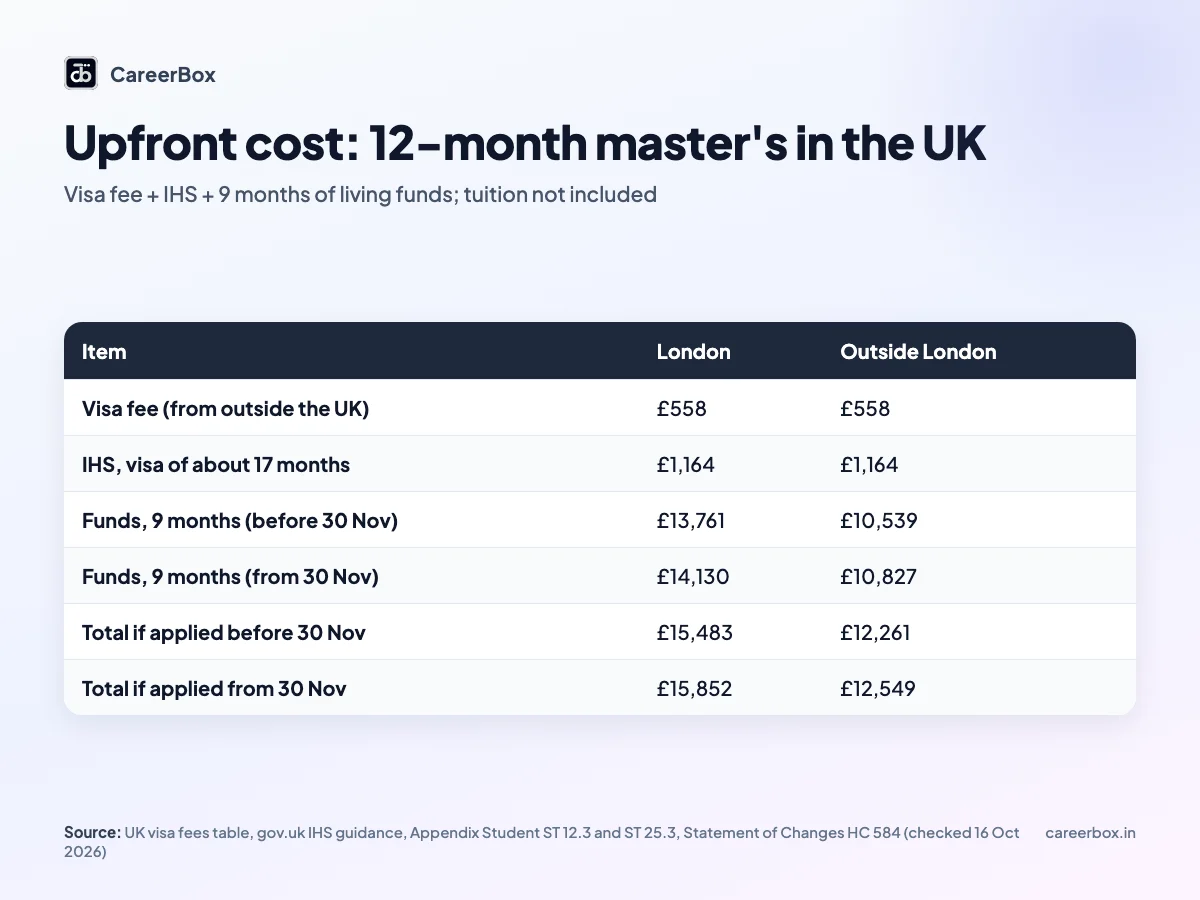 Upfront cost for an Indian student on a 12-month UK master's: visa fee, IHS and 9 months of living funds