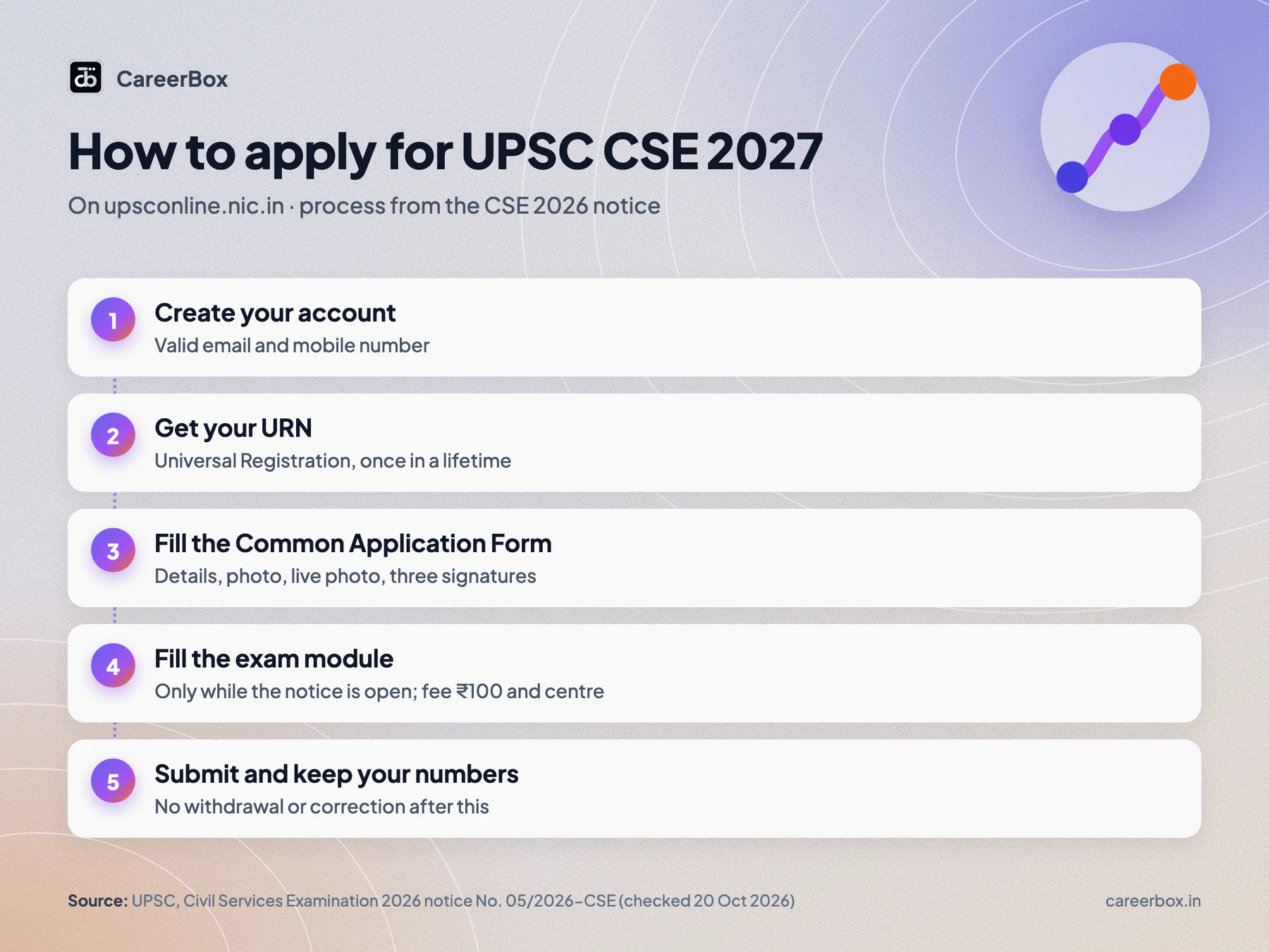 How to apply for UPSC CSE 2027 on upsconline.nic.in in five steps: create account, get your URN, fill the Common Application Form, fill the exam module and pay the fee, submit and download the e-admit card
