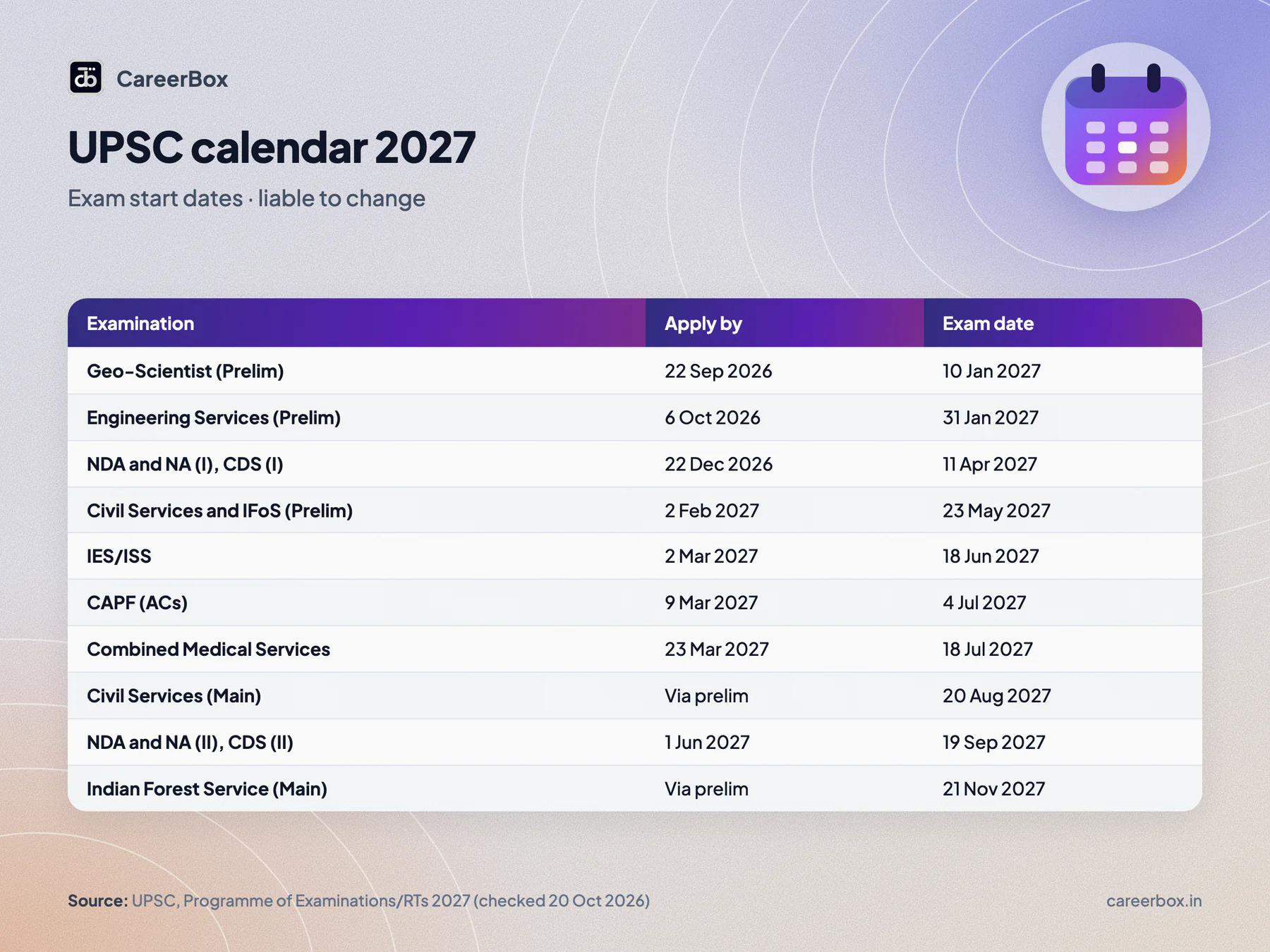 UPSC calendar 2027 table: Geo-Scientist prelim 10 January, ESE prelim 31 January, NDA and CDS I 11 April, CSE prelim 23 May, CAPF 4 July, CMS 18 July, CSE main 20 August, NDA and CDS II 19 September, IFoS main 21 November 2027