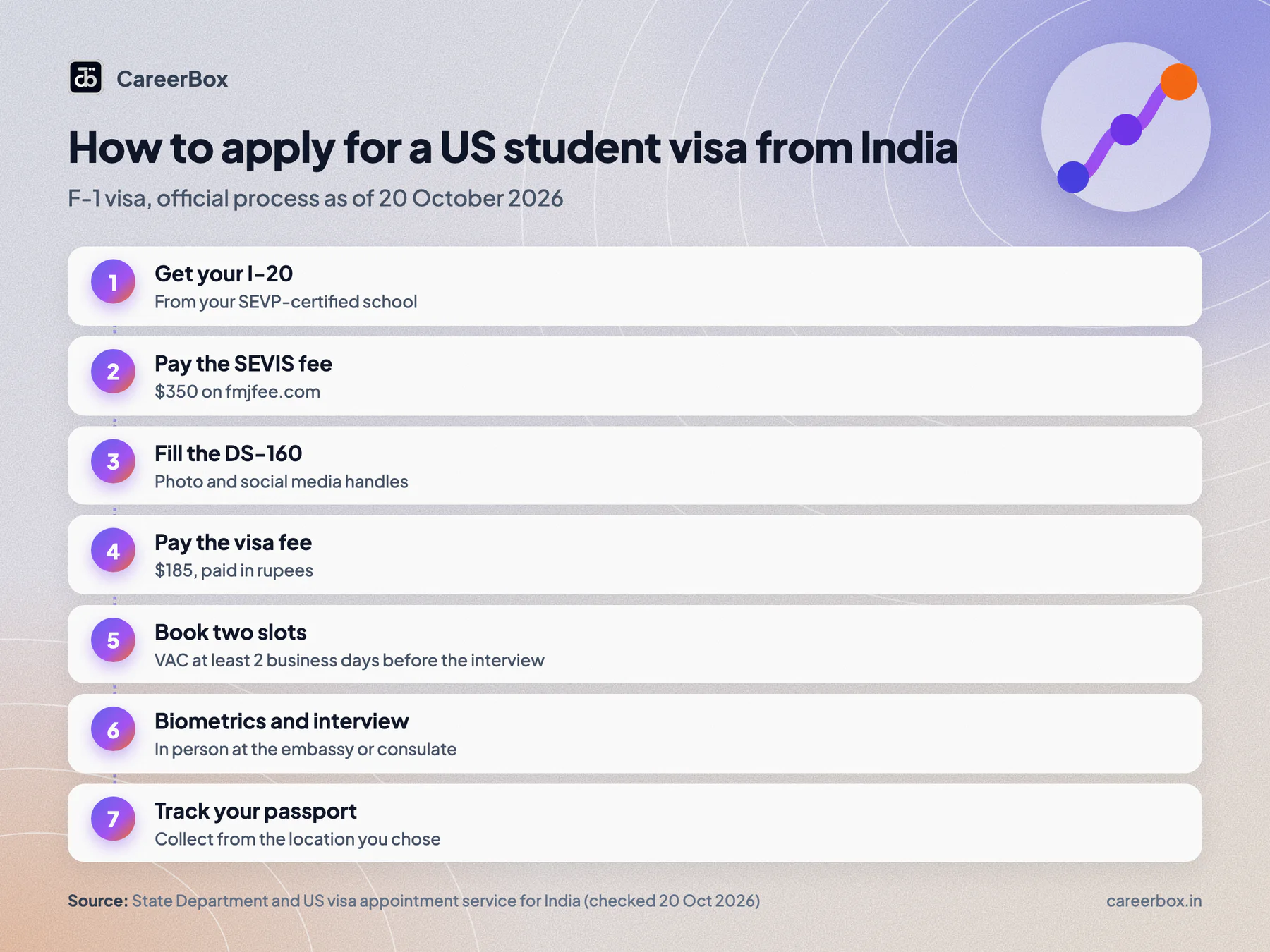 How to apply for a US F-1 student visa from India in seven steps