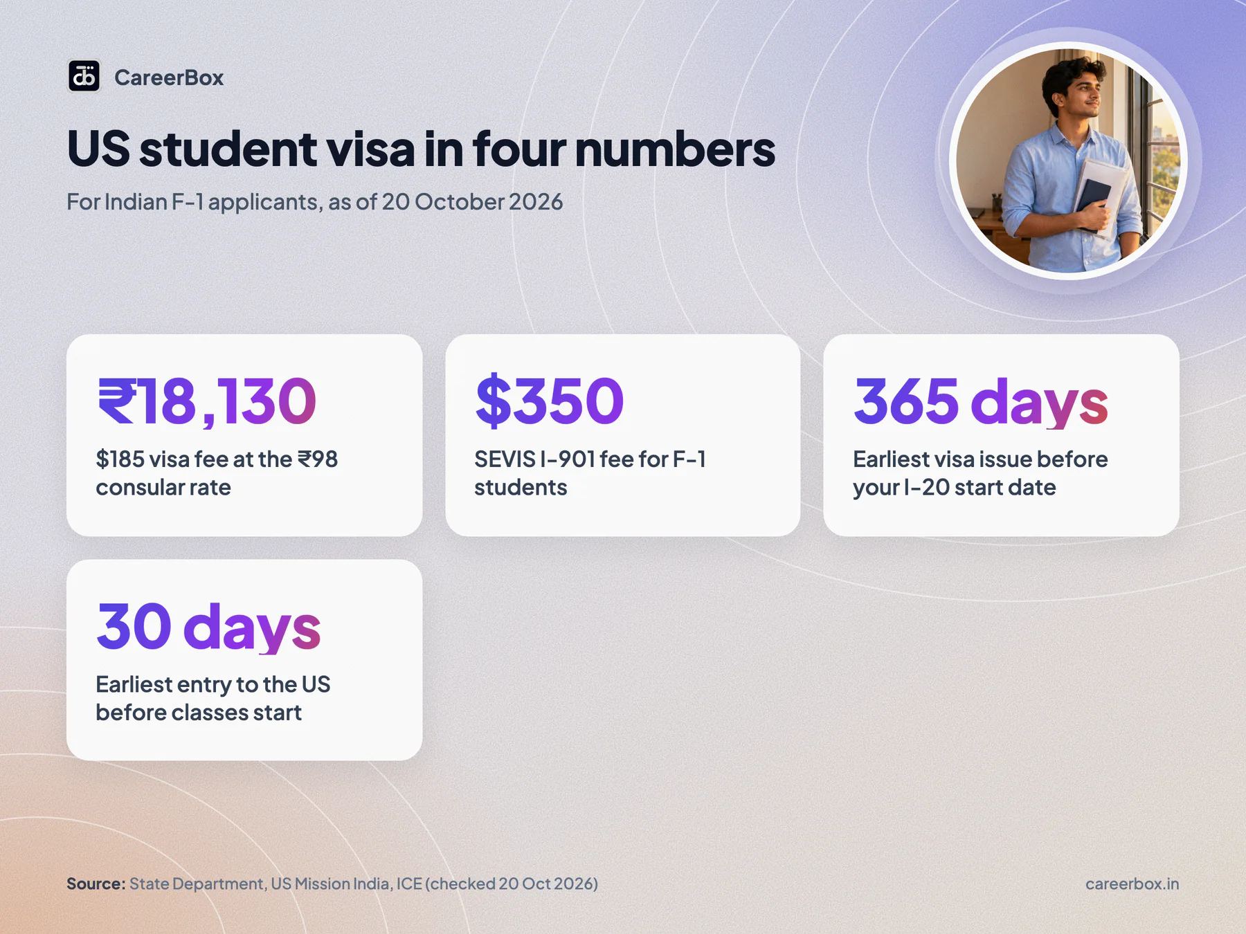 US student visa for Indian students: key numbers on 20 October 2026