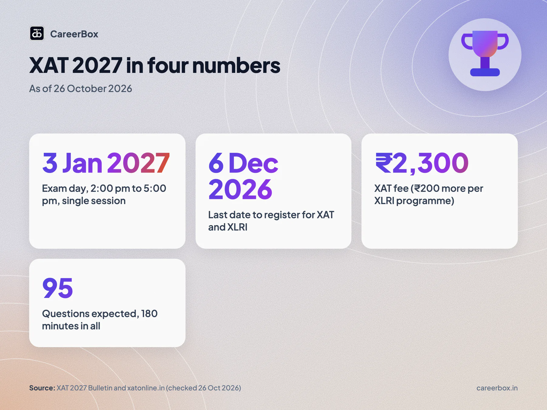 XAT 2027 key numbers for MBA aspirants in India: exam on 3 January 2027, last date 6 December 2026, fee 2,300 rupees, 95 questions