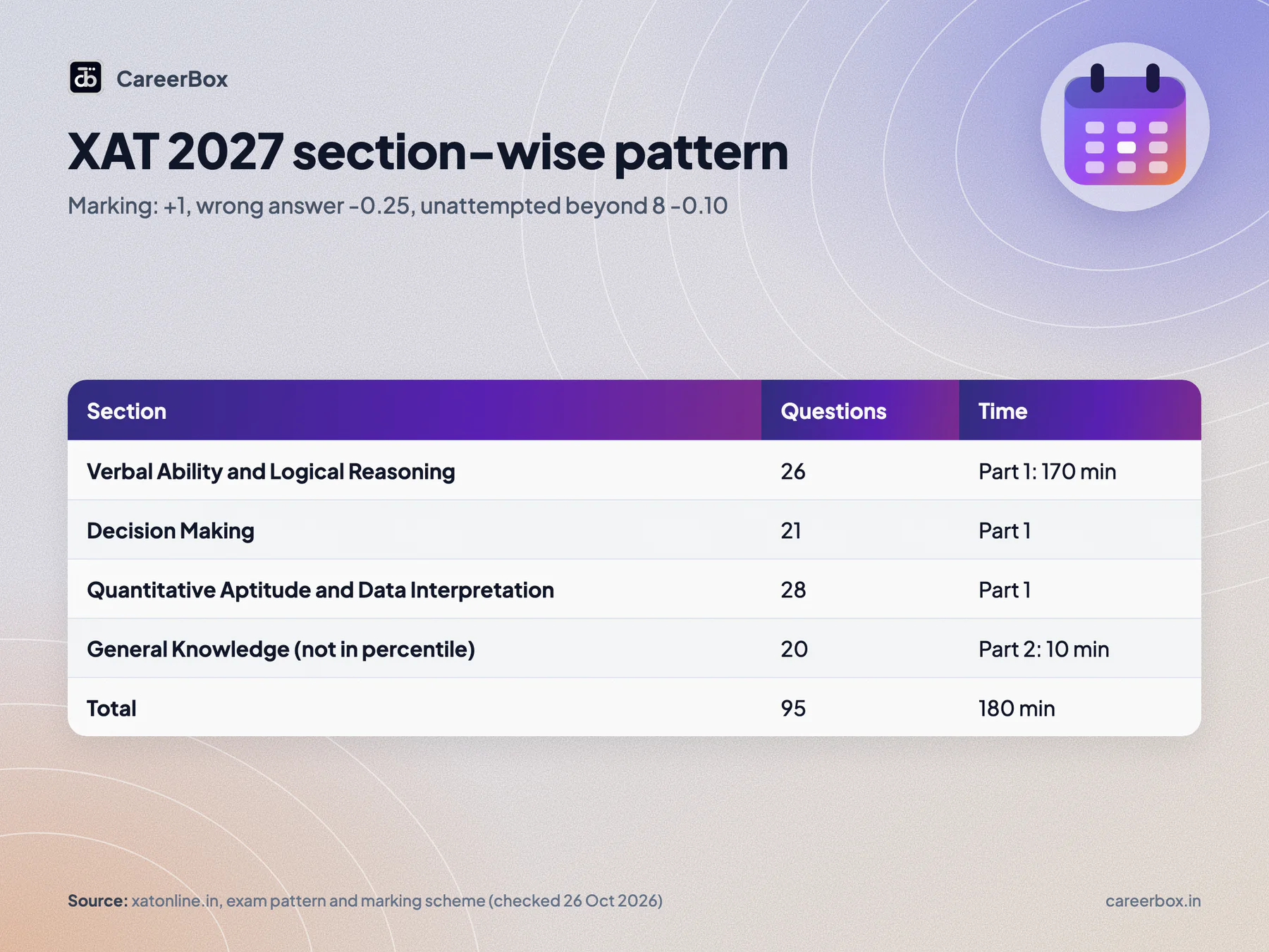 XAT 2027 pattern: Verbal and Logical 26 questions, Decision Making 21, Quantitative and Data Interpretation 28, General Knowledge 20, total 95 in 180 minutes